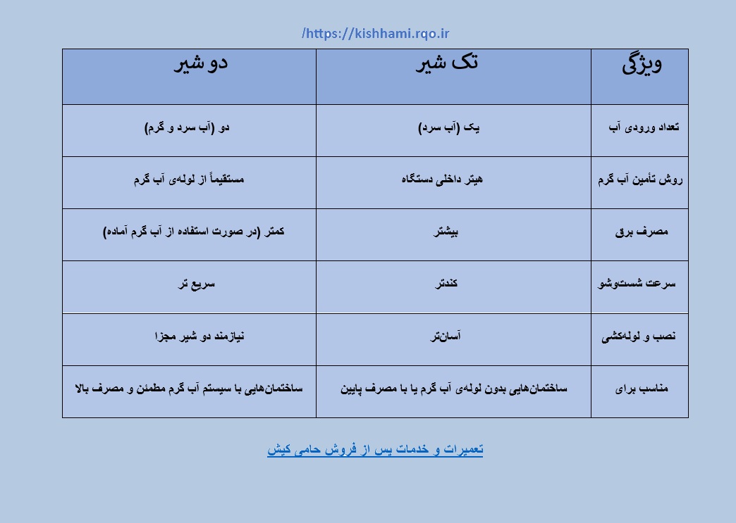 راهنمای انتخاب بین ماشین لباسشویی تک شیر و دو شیر